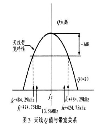 遠(yuǎn)距離RFID讀寫(xiě)天線的研究