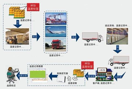 物聯網領域NFC與RFID的關系，RFID是NFC的前半生！