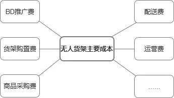 無人貨架：圍繞人的「無人」之戰