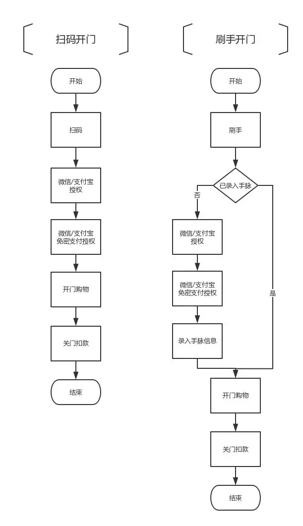 無人貨架：圍繞人的「無人」之戰