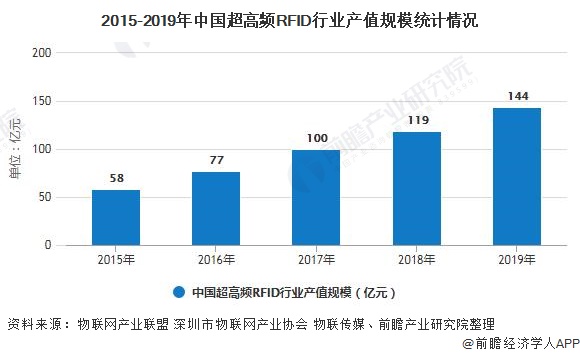 2015-2019年中國超高頻RFID行業產值規模統計情況