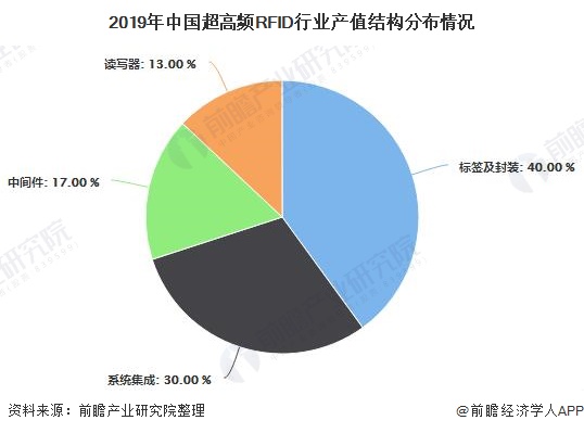 2019年中國超高頻RFID行業產值結構分布情況