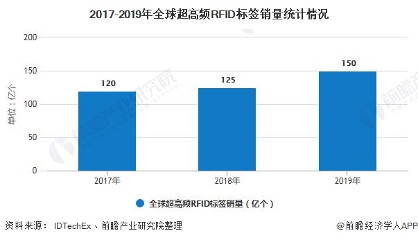 2017-2019年全球超高頻RFID標簽銷量統計情況