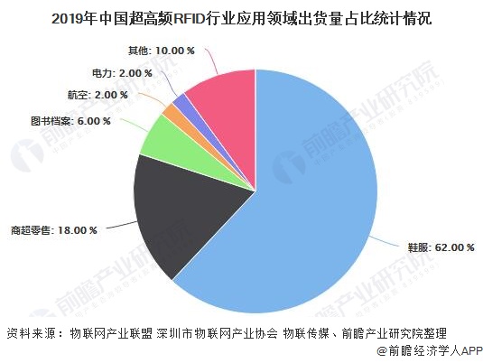 2019年中國超高頻RFID行業應用領域出貨量占比統計情況