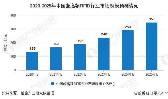 2020-2025年中國超高頻RFID行業市場規模預測情況